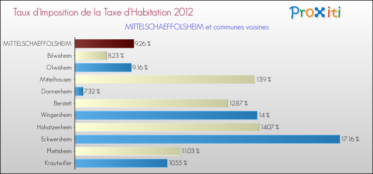 Taux d'imposition de la taxe d'habitation 2012 pour MITTELSCHAEFFOLSHEIM et les communes proches Comparaison des taux d'imposition de la taxe d'habitation 2012 pour MITTELSCHAEFFOLSHEIM et les communes voisines