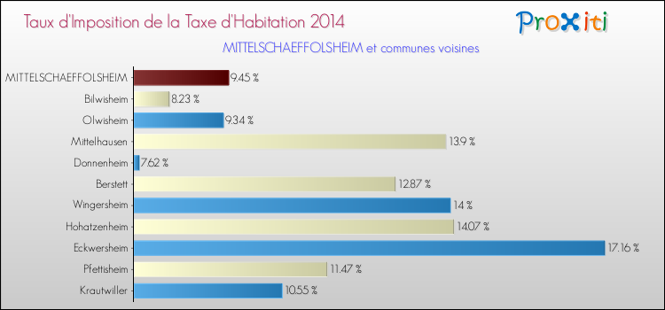 Taux d'imposition de la taxe d'habitation 2014 pour MITTELSCHAEFFOLSHEIM et les communes proches Comparaison des taux d'imposition de la taxe d'habitation 2014 pour MITTELSCHAEFFOLSHEIM et les communes voisines