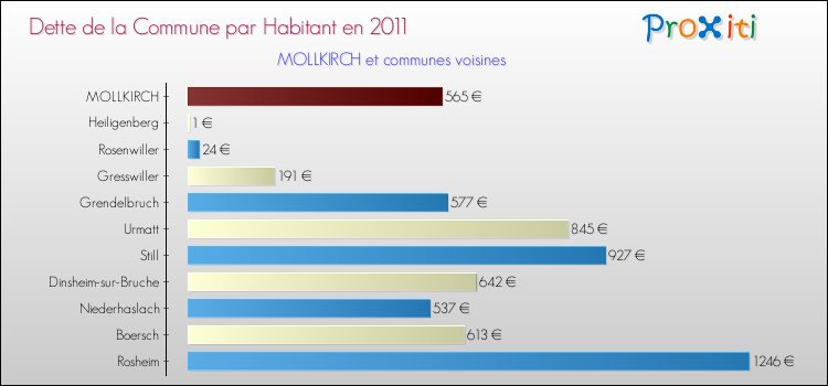 Dette par habitant de la commune en 2011 pour MOLLKIRCH et les communes proches Comparaison de la dette par habitant de la commune en 2011 pour MOLLKIRCH et les communes voisines