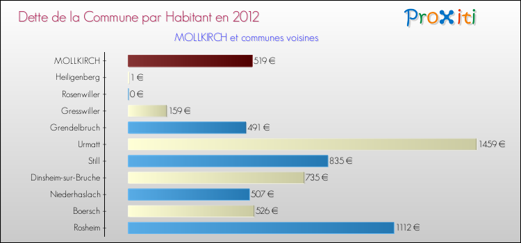 Dette par habitant de la commune en 2012 pour MOLLKIRCH et les communes proches Comparaison de la dette par habitant de la commune en 2012 pour MOLLKIRCH et les communes voisines