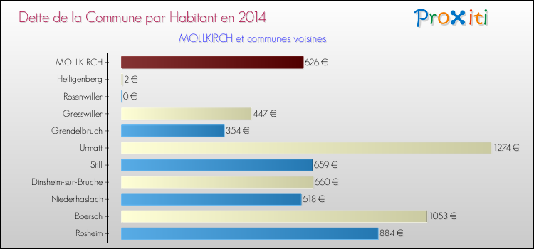 Dette par habitant de la commune en 2014 pour MOLLKIRCH et les communes proches Comparaison de la dette par habitant de la commune en 2014 pour MOLLKIRCH et les communes voisines