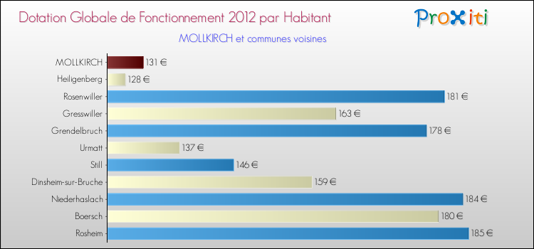 Montant des dotations globales de fonctionnement DGF par Habitant pour MOLLKIRCH et les communes proches Comparaison des des dotations globales de fonctionnement DGF par habitant pour MOLLKIRCH et les communes voisines
