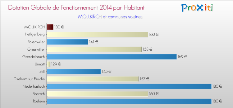 Montant des dotations globales de fonctionnement DGF par Habitant pour MOLLKIRCH et les communes proches en 2014. Comparaison des des dotations globales de fonctionnement DGF par habitant pour MOLLKIRCH et les communes voisines en 2014.