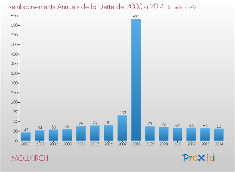 Evolution de l'annuité de la dette pour la commune de MOLLKIRCH de 2000 à 2014 Annuités de la dette pour MOLLKIRCH de 2000 à 2014