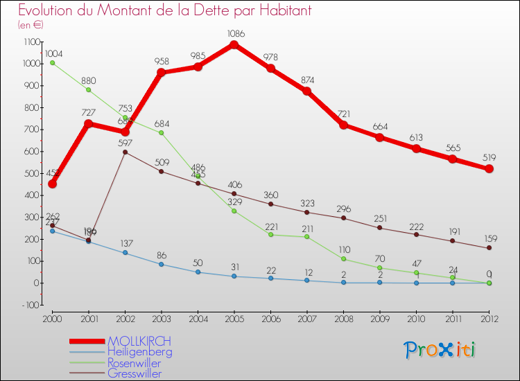 Evolution de la dette par habitant pour la commune de MOLLKIRCH et les communes proches de 2000 à 2012 Comparaison de la dette par habitant pour MOLLKIRCH et les communes voisines de 2000 à 2012