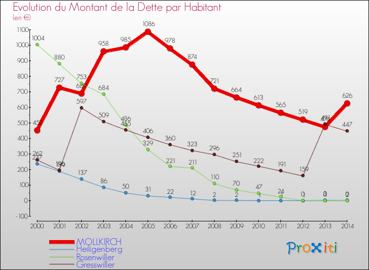 Evolution de la dette par habitant pour la commune de MOLLKIRCH et les communes proches de 2000 à 2014 Comparaison de la dette par habitant pour MOLLKIRCH et les communes voisines de 2000 à 2014