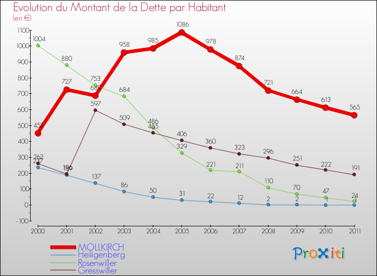 Evolution de la dette par habitant pour la commune de MOLLKIRCH et les communes proches Comparaison de la dette par habitant pour MOLLKIRCH et les communes voisines