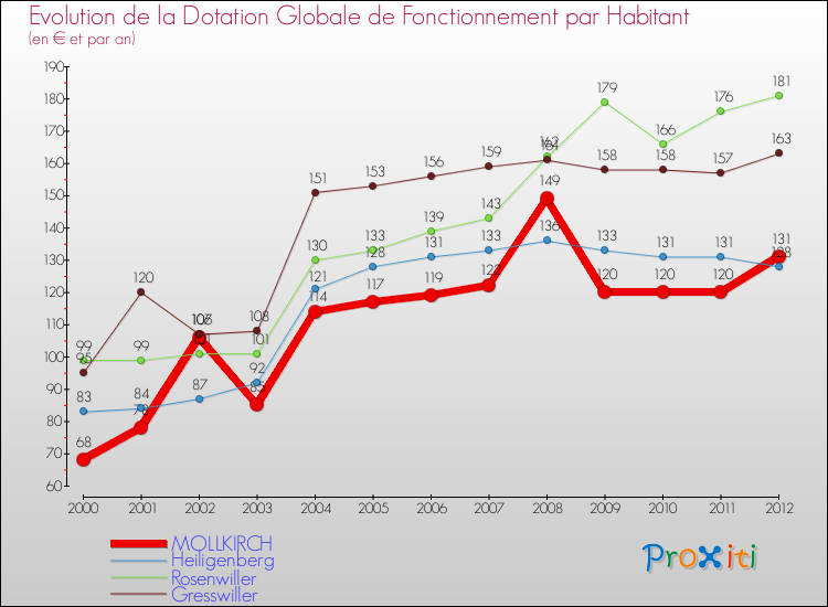 Evolution et montant de la dotation globale de fonctionnement par Habitant pour MOLLKIRCH et les communes proches Comparaison des dotations globales de fonctionnement par habitant pour MOLLKIRCH et les communes voisines