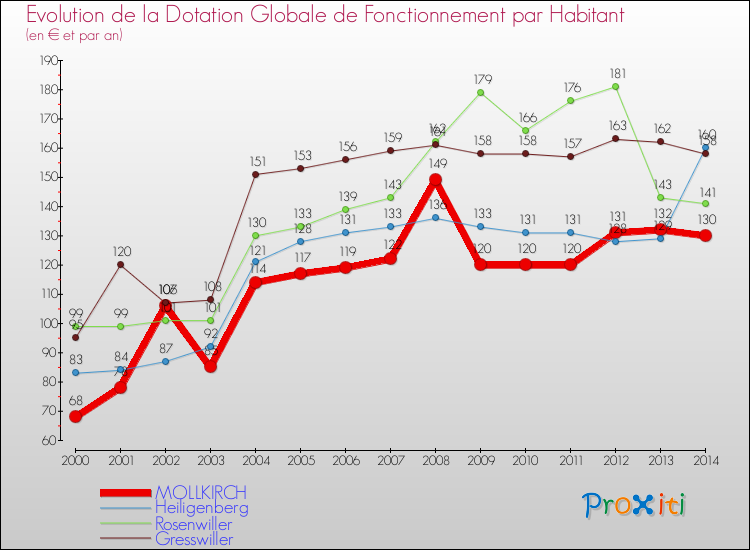 Evolution et montant de la dotation globale de fonctionnement par Habitant pour MOLLKIRCH et les communes proches de 2000 à 2014. Comparaison des dotations globales de fonctionnement par habitant pour MOLLKIRCH et les communes voisines de 2000 à 2014.