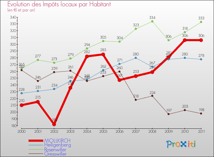 Evolution et montant des impôts locaux par Habitant pour MOLLKIRCH et les communes proches Comparaison des impôts locaux par habitant pour MOLLKIRCH et les communes voisines