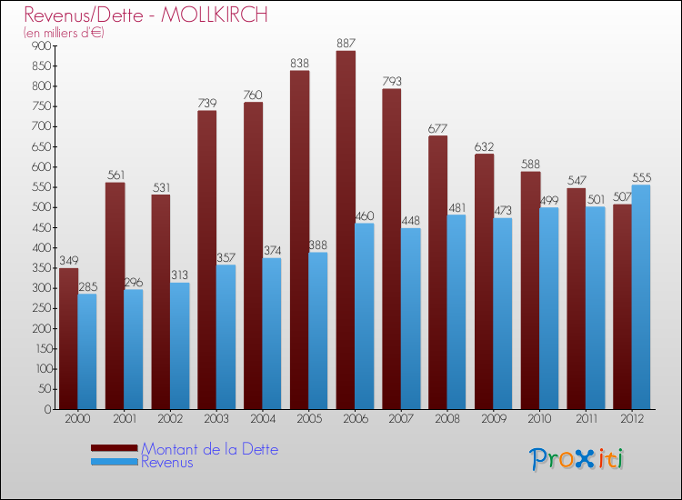 Evolution comparée de la dette et des revenus pour la commune de MOLLKIRCH de 2000 à 2012 Comparaison de la dette et des revenus pour MOLLKIRCH de 2000 à 2012