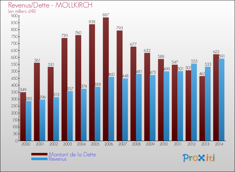 Evolution comparée de la dette et des revenus pour la commune de MOLLKIRCH de 2000 à 2014 Comparaison de la dette et des revenus pour MOLLKIRCH de 2000 à 2014