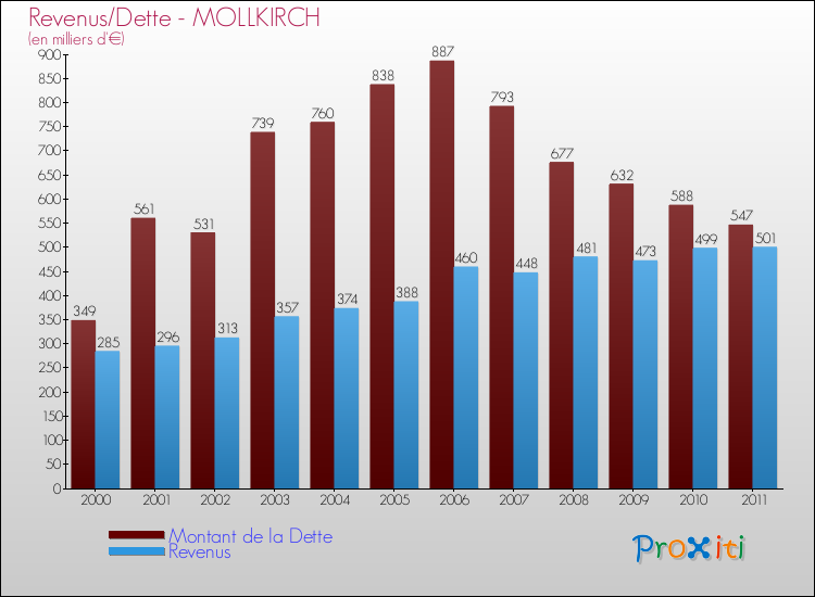 Evolution comparée de la dette et des revenus pour la commune de MOLLKIRCH de 2000 à 2011 Comparaison de la dette et des revenus pour MOLLKIRCH de 2000 à 2011