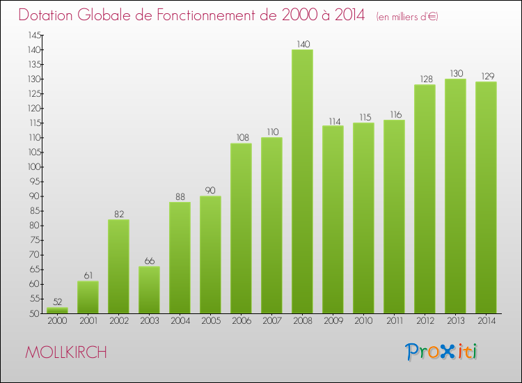 Evolution du montant de la Dotation Globale de Fonctionnement pour la commune de MOLLKIRCH de 2000 à 2014 Evolution du montant de la Dotation Globale de Fonctionnement pour MOLLKIRCH de 2000 à 2014