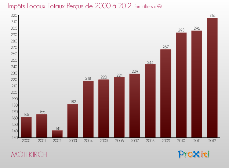 Evolution des Impôts Locaux pour la commune de MOLLKIRCH de 2000 à 2012 Evolution des Impôts Locaux pour MOLLKIRCH de 2000 à 2012