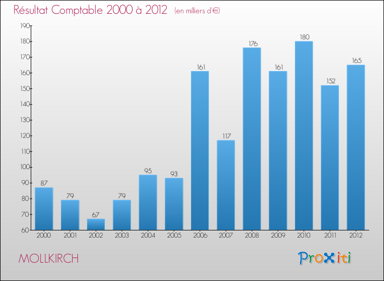 Evolution du résultat comptable pour la commune de MOLLKIRCH de 2000 à 2012 Evolution du résultat comptable pour MOLLKIRCH de 2000 à 2012
