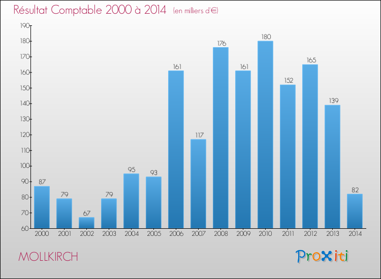 Evolution du résultat comptable pour la commune de MOLLKIRCH de 2000 à 2014 Evolution du résultat comptable pour MOLLKIRCH de 2000 à 2014