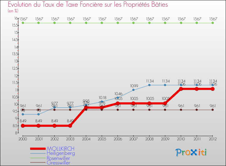 Evolution du taux de la taxe foncière sur le bati pour MOLLKIRCH et les communes proches de 2000 à 2012 Comparaison des taux de taxe foncière sur le bati pour MOLLKIRCH et les communes voisines de 2000 à 2012