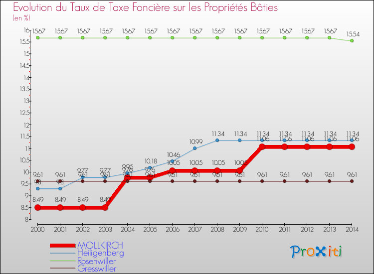Evolution du taux de la taxe foncière sur le bati pour MOLLKIRCH et les communes proches de 2000 à 2014 Comparaison des taux de taxe foncière sur le bati pour MOLLKIRCH et les communes voisines de 2000 à 2014
