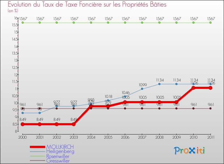 Evolution du taux de la taxe foncière sur le bati pour MOLLKIRCH et les communes proches Comparaison des taux de taxe foncière sur le bati pour MOLLKIRCH et les communes voisines
