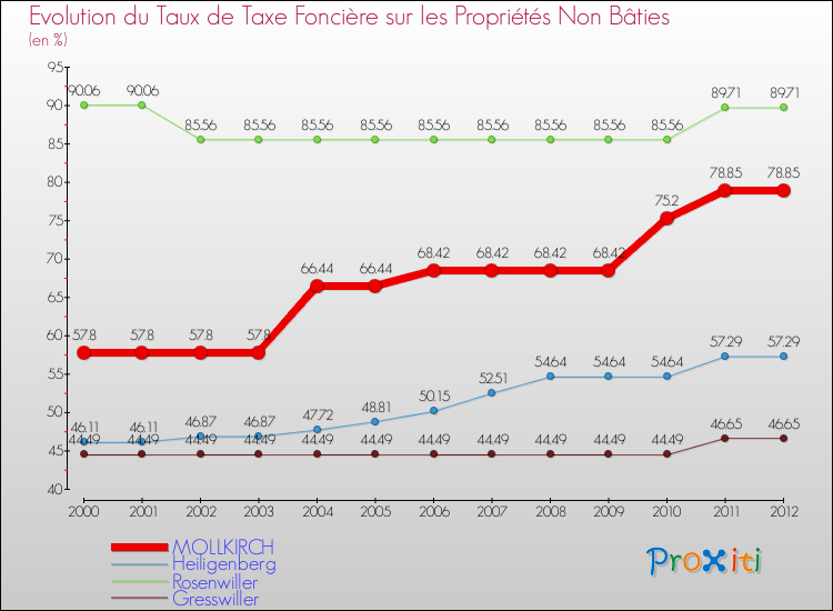 Evolution du taux de la taxe foncière sur les immeubles et terrains non batis pour MOLLKIRCH et les communes proches de 2000 à 2012 Comparaison des taux de la taxe foncière sur les immeubles et terrains non batis pour MOLLKIRCH et les communes voisines de 2000 à 2012