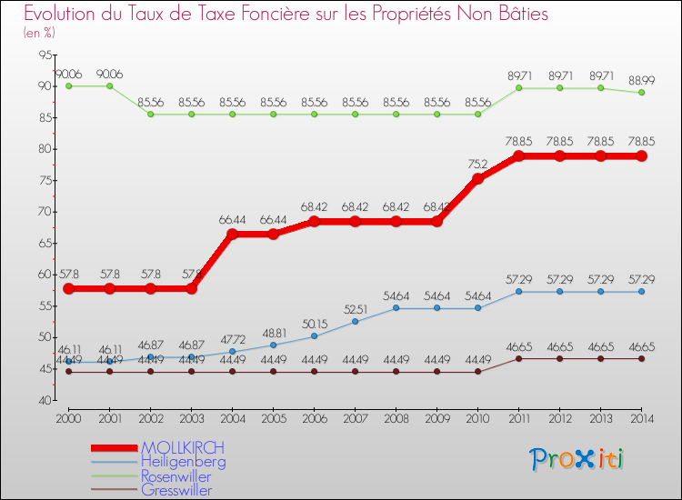 Evolution du taux de la taxe foncière sur les immeubles et terrains non batis pour MOLLKIRCH et les communes proches de 2000 à 2014 Comparaison des taux de la taxe foncière sur les immeubles et terrains non batis pour MOLLKIRCH et les communes voisines de 2000 à 2014