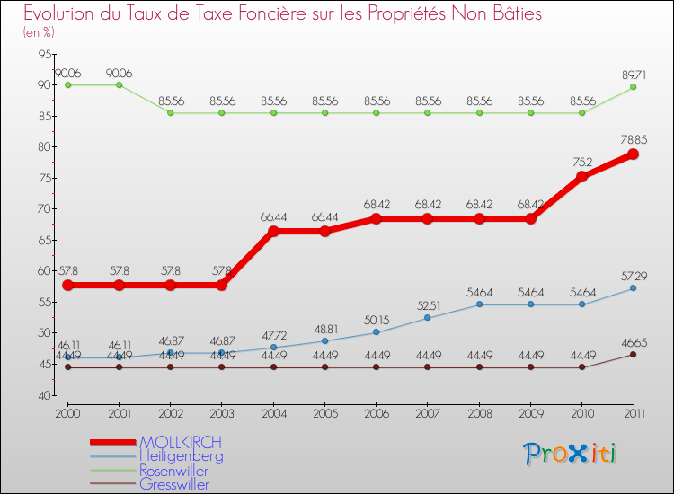 Evolution du taux de la taxe foncière sur les immeubles et terrains non batis pour MOLLKIRCH et les communes proches Comparaison des taux de la taxe foncière sur les immeubles et terrains non batis pour MOLLKIRCH et les communes voisines