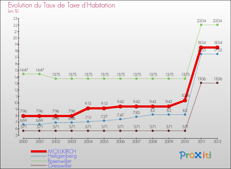 Evolution du taux de la taxe d'habitation pour MOLLKIRCH et les communes proches Comparaison des taux de la taxe d'habitation pour MOLLKIRCH et les communes voisines