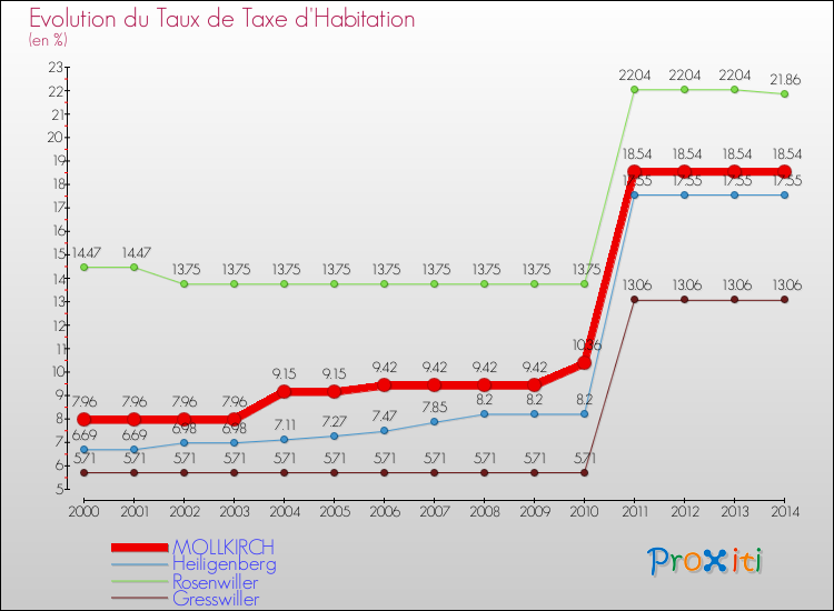 Evolution du taux de la taxe d'habitation pour MOLLKIRCH et les communes proches de 2000 à 2014 Comparaison des taux de la taxe d'habitation pour MOLLKIRCH et les communes voisines de 2000 à 2014