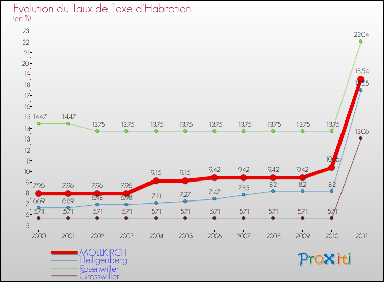 Evolution du taux de la taxe d'habitation pour MOLLKIRCH et les communes proches Comparaison des taux de la taxe d'habitation pour MOLLKIRCH et les communes voisines