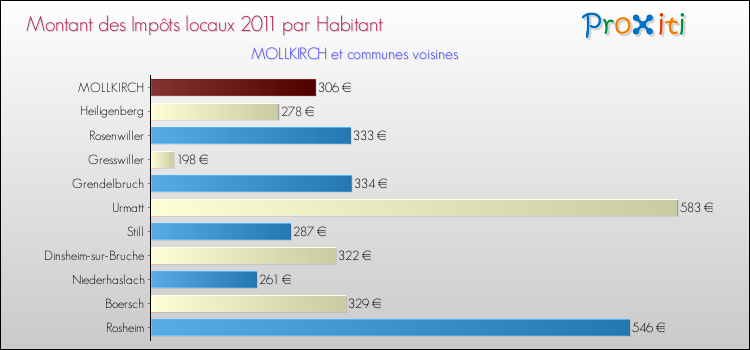 Montant des impôts locaux par Habitant pour MOLLKIRCH et les communes proches Comparaison des impôts locaux par habitant pour MOLLKIRCH et les communes voisines