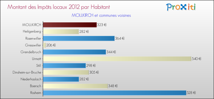 Montant des impôts locaux par Habitant pour MOLLKIRCH et les communes proches Comparaison des impôts locaux par habitant pour MOLLKIRCH et les communes voisines