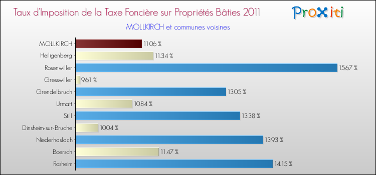 Taux d'imposition de la taxe foncière sur le bati 2011 pour MOLLKIRCH et les communes proches Comparaison des taux d'imposition de la taxe foncière sur le bati 2011 pour MOLLKIRCH et les communes voisines