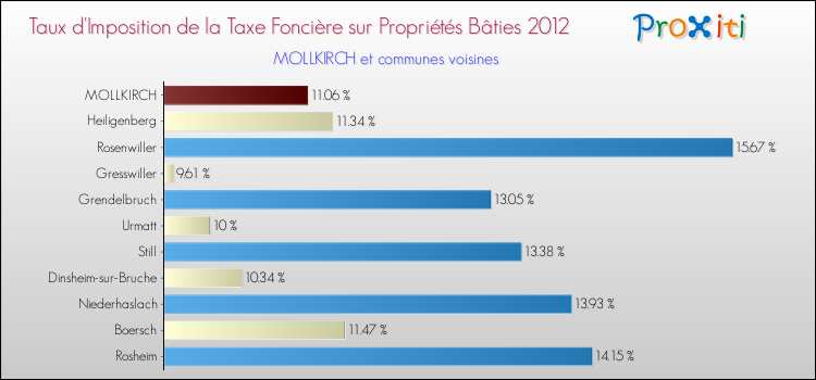 Taux d'imposition de la taxe foncière sur le bati 2012 pour MOLLKIRCH et les communes proches Comparaison des taux d'imposition de la taxe foncière sur le bati 2012 pour MOLLKIRCH et les communes voisines