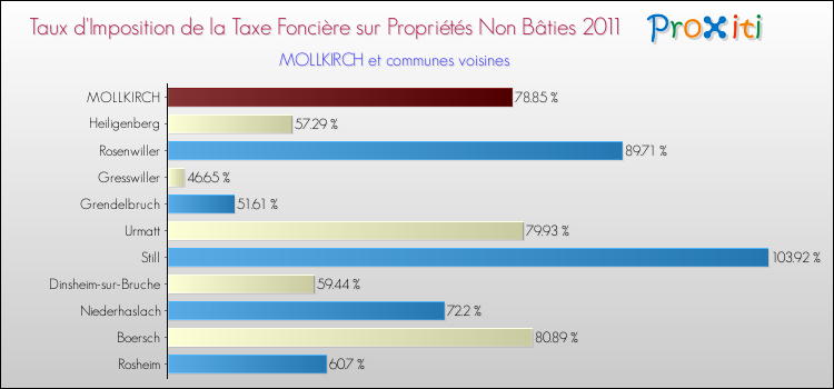 Taux d'imposition de la taxe foncière sur les immeubles et terrains non batis 2011 pour MOLLKIRCH et les communes proches Comparaison des taux d'imposition de la taxe foncière sur les immeubles et terrains non batis 2011 pour MOLLKIRCH et les communes voisines