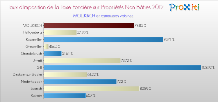 Taux d'imposition de la taxe foncière sur les immeubles et terrains non batis 2012 pour MOLLKIRCH et les communes proches Comparaison des taux d'imposition de la taxe foncière sur les immeubles et terrains non batis 2012 pour MOLLKIRCH et les communes voisines