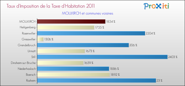 Taux d'imposition de la taxe d'habitation 2011 pour MOLLKIRCH et les communes proches Comparaison des taux d'imposition de la taxe d'habitation 2011 pour MOLLKIRCH et les communes voisines