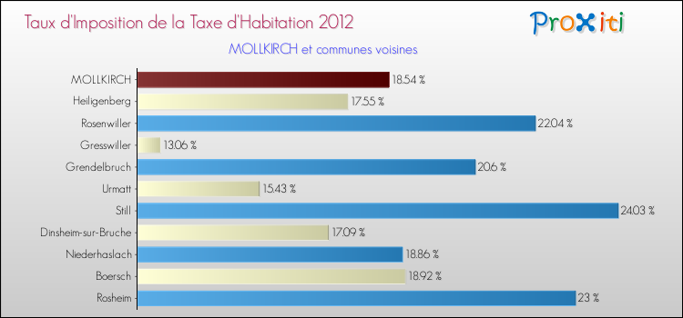 Taux d'imposition de la taxe d'habitation 2012 pour MOLLKIRCH et les communes proches Comparaison des taux d'imposition de la taxe d'habitation 2012 pour MOLLKIRCH et les communes voisines