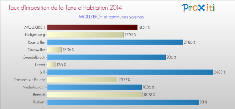 Taux d'imposition de la taxe d'habitation 2014 pour MOLLKIRCH et les communes proches Comparaison des taux d'imposition de la taxe d'habitation 2014 pour MOLLKIRCH et les communes voisines