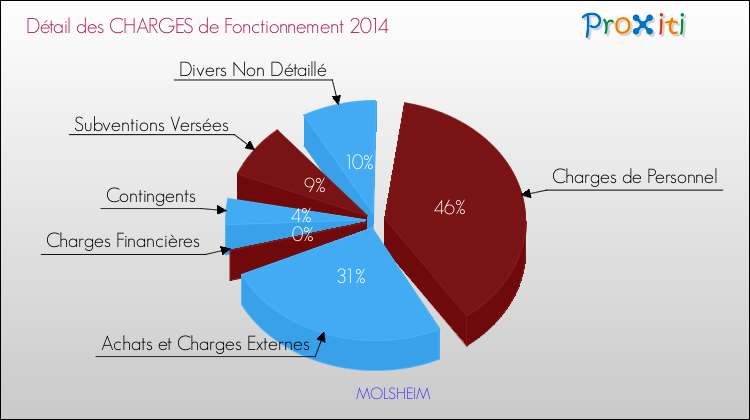 Décomposition des Charges de Fonctionnement 2014 de la commune de MOLSHEIM Charges de Fonctionnement 2014 pour la commune de MOLSHEIM