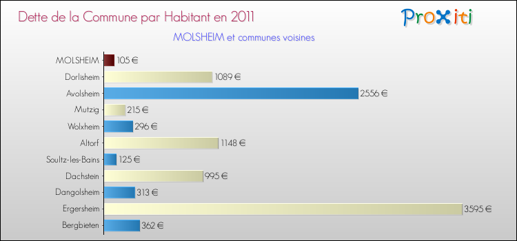 Dette par habitant de la commune en 2011 pour MOLSHEIM et les communes proches Comparaison de la dette par habitant de la commune en 2011 pour MOLSHEIM et les communes voisines