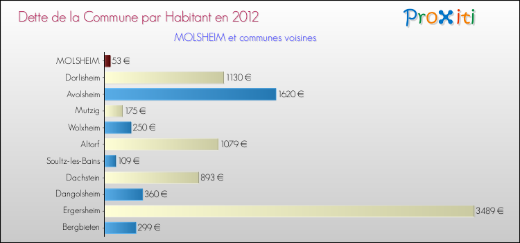 Dette par habitant de la commune en 2012 pour MOLSHEIM et les communes proches Comparaison de la dette par habitant de la commune en 2012 pour MOLSHEIM et les communes voisines