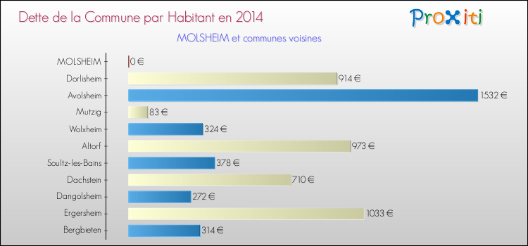 Dette par habitant de la commune en 2014 pour MOLSHEIM et les communes proches Comparaison de la dette par habitant de la commune en 2014 pour MOLSHEIM et les communes voisines