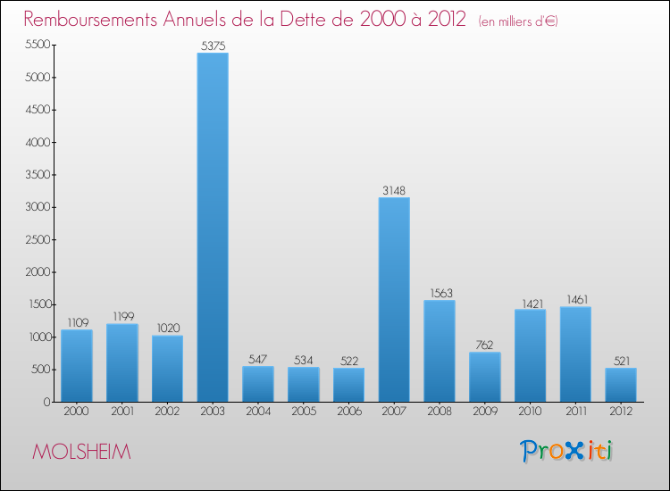 Evolution de l'annuité de la dette pour la commune de MOLSHEIM de 2000 à 2012 Annuités de la dette pour MOLSHEIM de 2000 à 2012