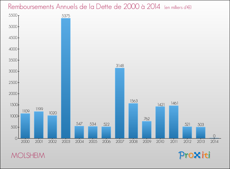 Evolution de l'annuité de la dette pour la commune de MOLSHEIM de 2000 à 2014 Annuités de la dette pour MOLSHEIM de 2000 à 2014
