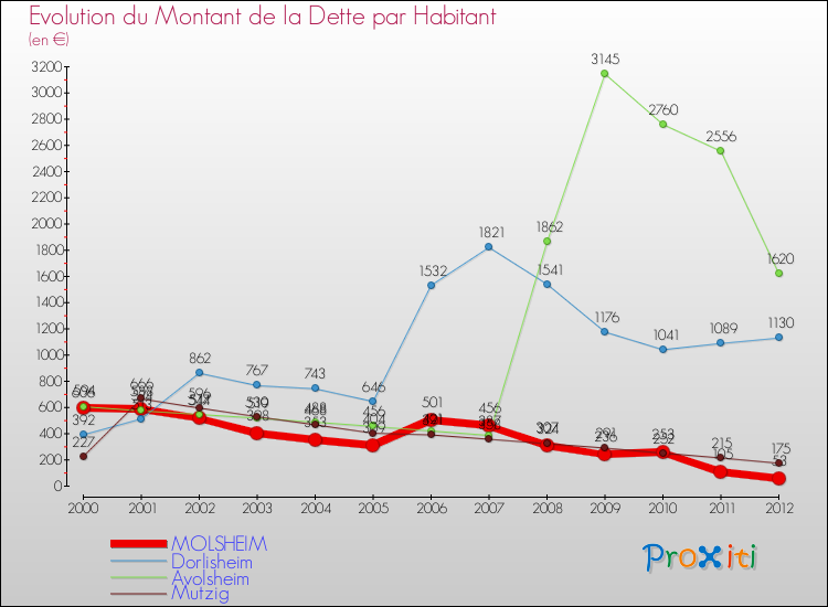 Evolution de la dette par habitant pour la commune de MOLSHEIM et les communes proches de 2000 à 2012 Comparaison de la dette par habitant pour MOLSHEIM et les communes voisines de 2000 à 2012