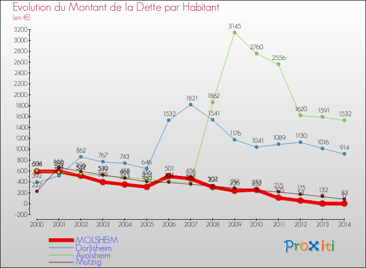 Evolution de la dette par habitant pour la commune de MOLSHEIM et les communes proches de 2000 à 2014 Comparaison de la dette par habitant pour MOLSHEIM et les communes voisines de 2000 à 2014
