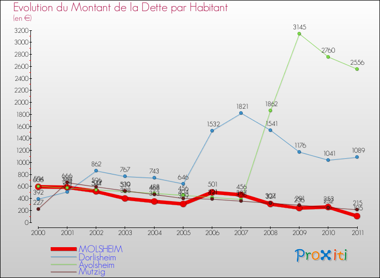 Evolution de la dette par habitant pour la commune de MOLSHEIM et les communes proches Comparaison de la dette par habitant pour MOLSHEIM et les communes voisines