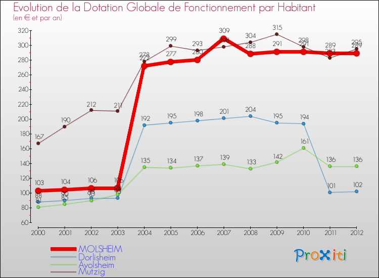 Evolution et montant de la dotation globale de fonctionnement par Habitant pour MOLSHEIM et les communes proches Comparaison des dotations globales de fonctionnement par habitant pour MOLSHEIM et les communes voisines