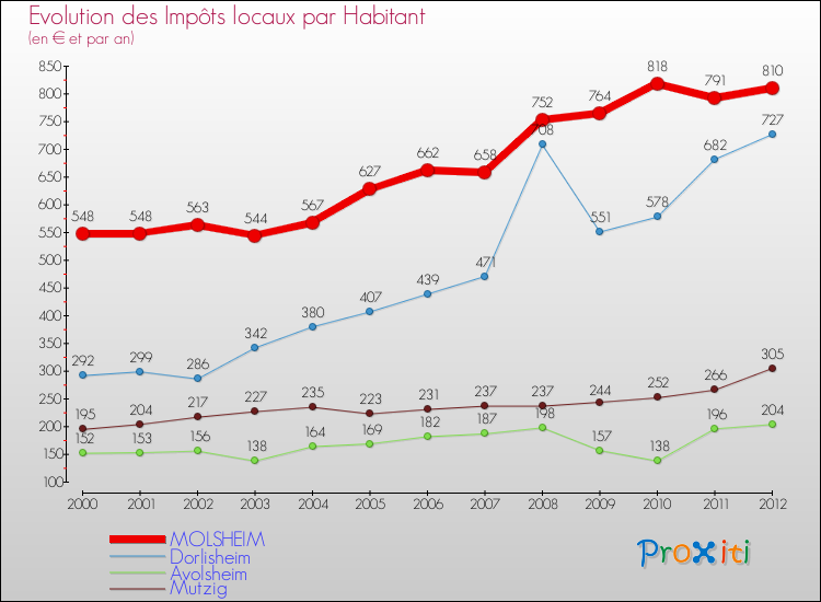 Evolution et montant des impôts locaux par Habitant pour MOLSHEIM et les communes proches Comparaison des impôts locaux par habitant pour MOLSHEIM et les communes voisines